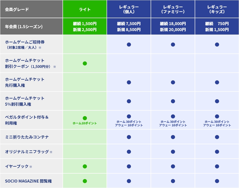 SOCIO FANCLUB 特典一覧表